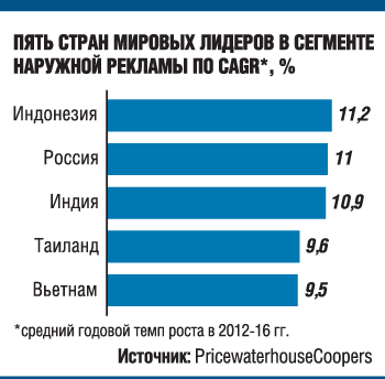 Темп роста наружной рекламы